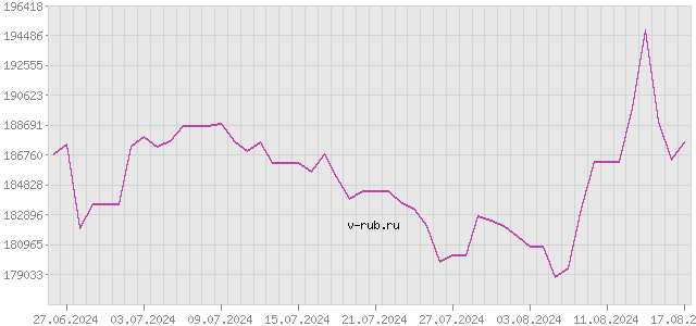 График изменения курса