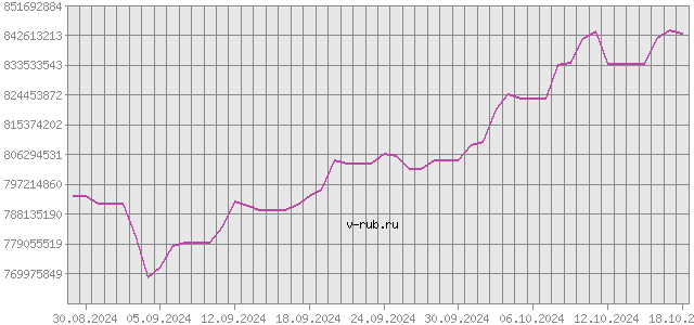 График изменения курса