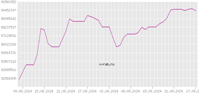 График изменения курса