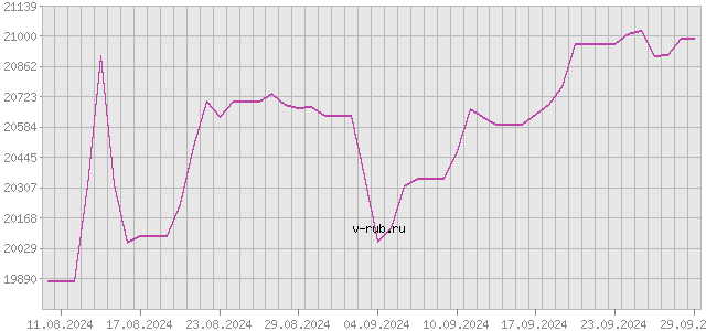 График изменения курса