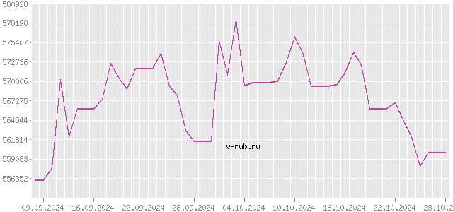 График изменения курса