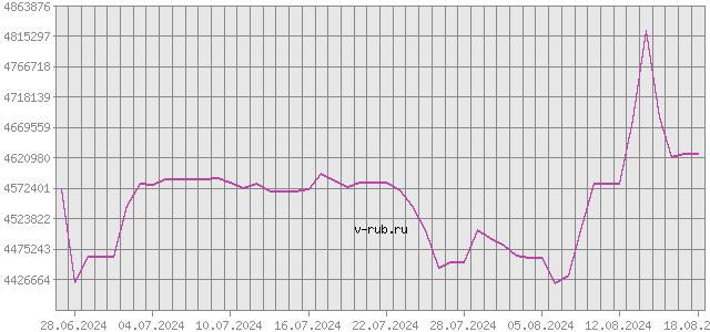 График изменения курса