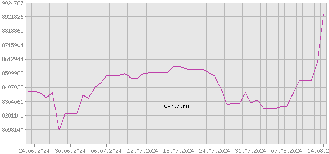 График изменения курса