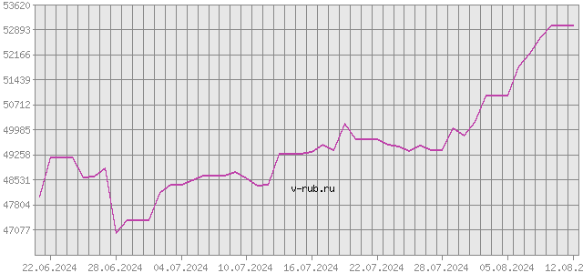 График изменения курса