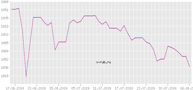 График изменения курса