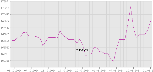 График изменения курса