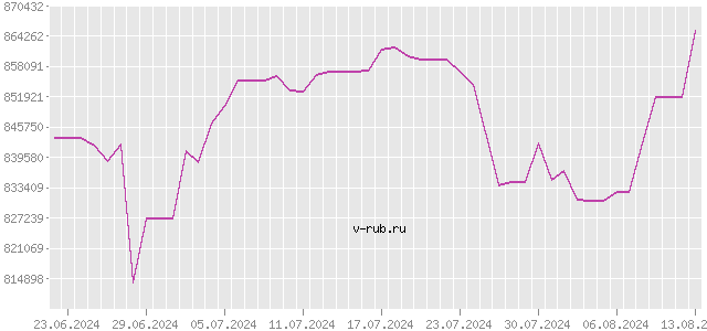 График изменения курса