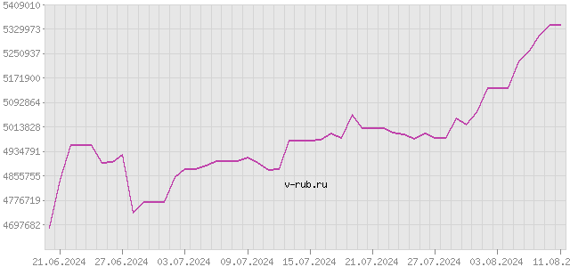 График изменения курса