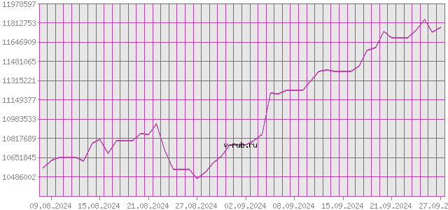 График изменения курса