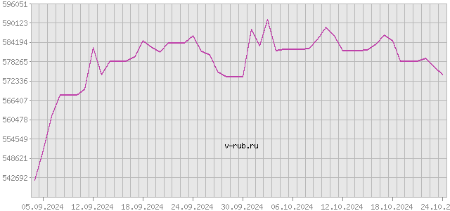 График изменения курса