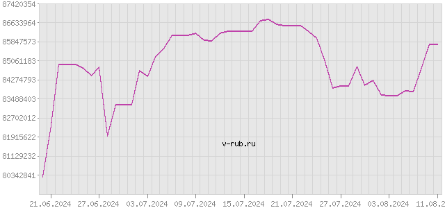 График изменения курса