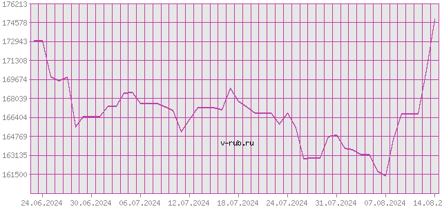 График изменения курса