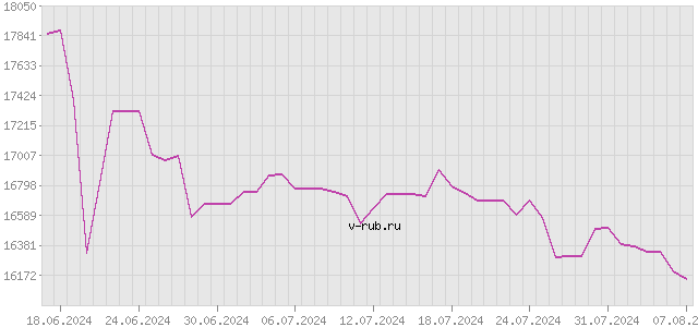 График изменения курса