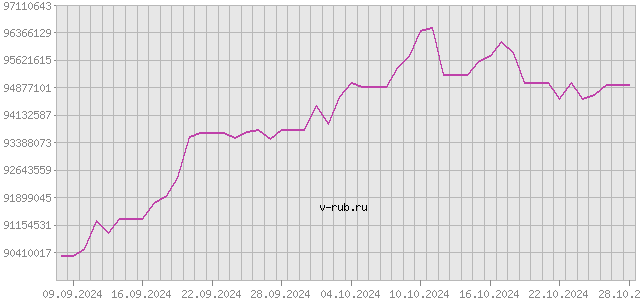 График изменения курса