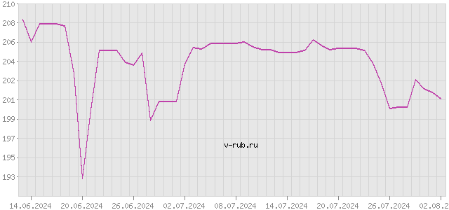 График изменения курса