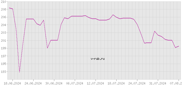 График изменения курса