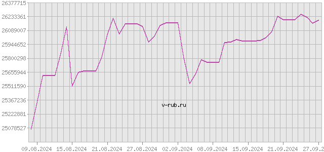 График изменения курса