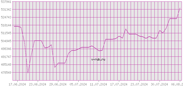 График изменения курса