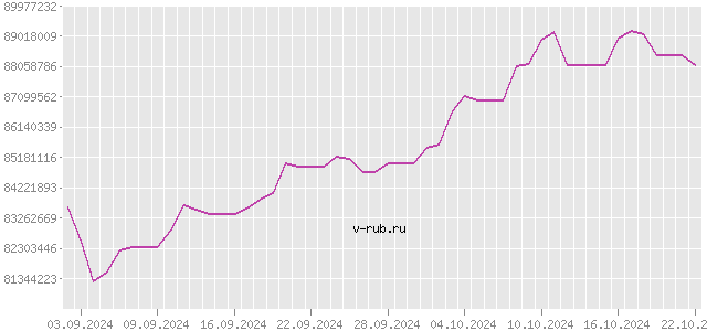 График изменения курса