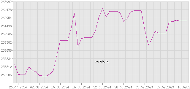 График изменения курса