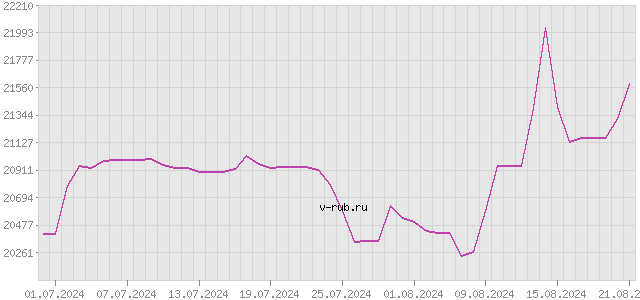 График изменения курса