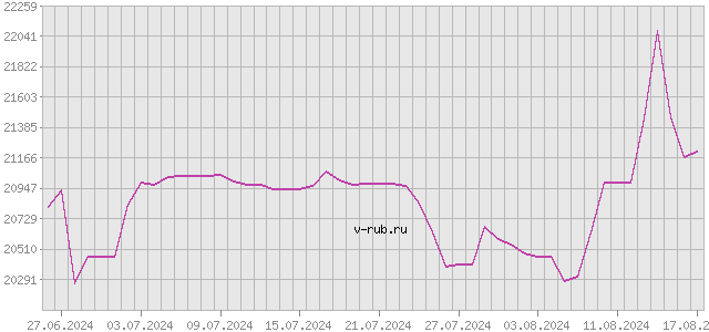 График изменения курса