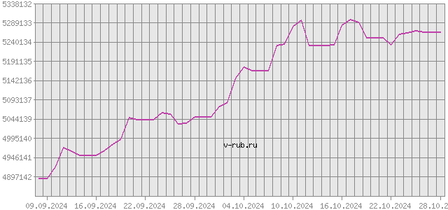 График изменения курса