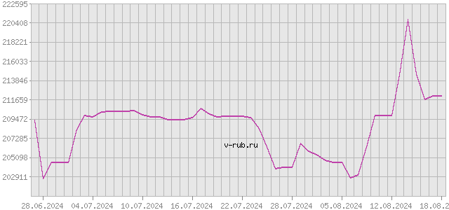 График изменения курса