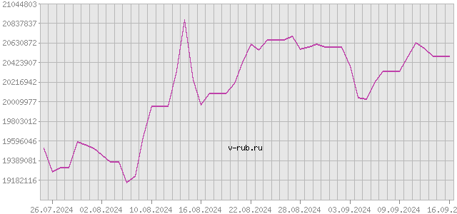 График изменения курса