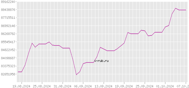 График изменения курса