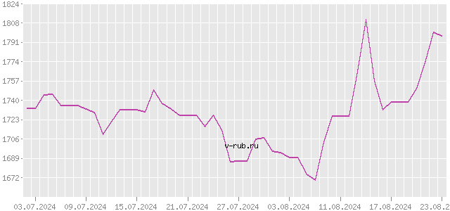 График изменения курса