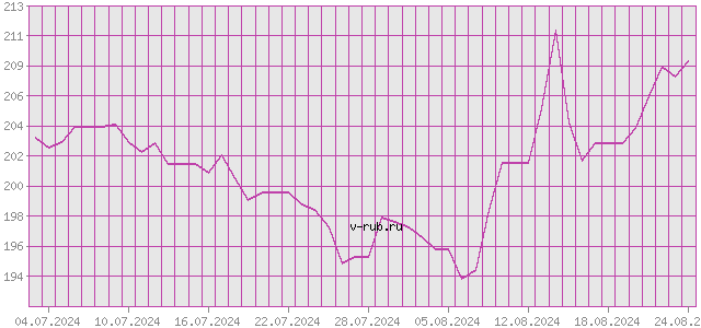 График изменения курса