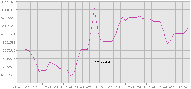 График изменения курса