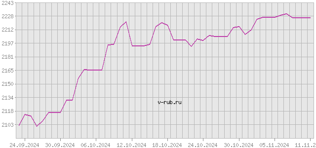 График изменения курса