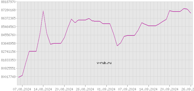 График изменения курса