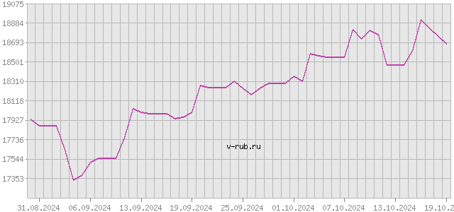 График изменения курса