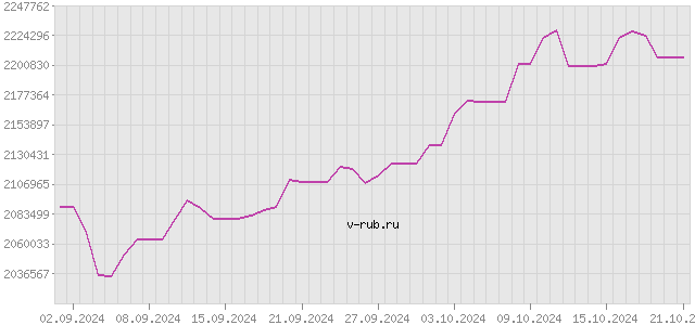 График изменения курса