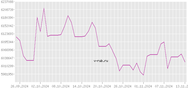 График изменения курса