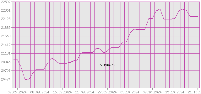 График изменения курса