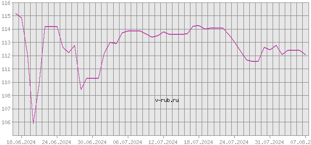 График изменения курса