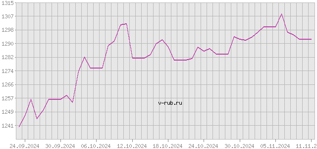 График изменения курса