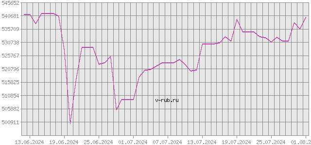 График изменения курса