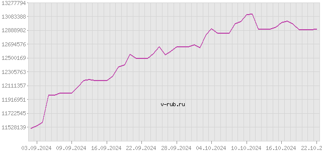 График изменения курса