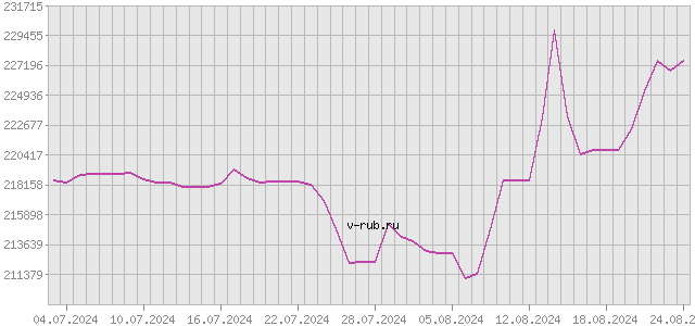 График изменения курса