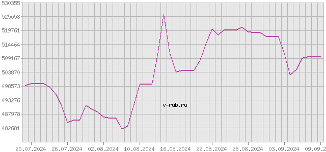 График изменения курса