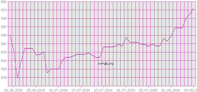 График изменения курса