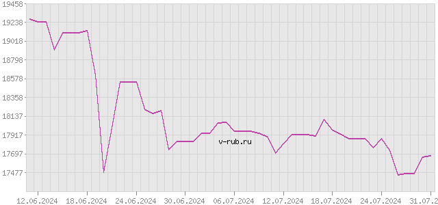 График изменения курса