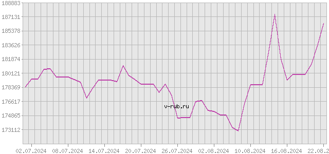 График изменения курса