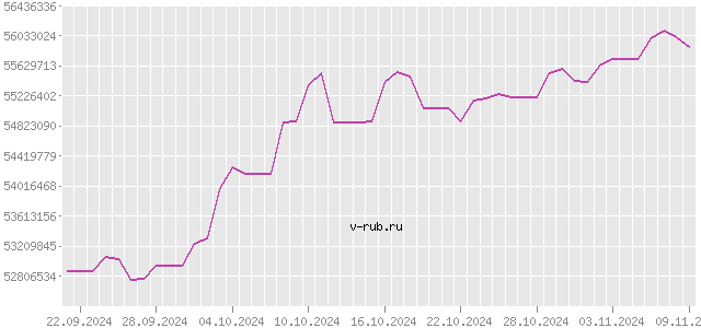 График изменения курса