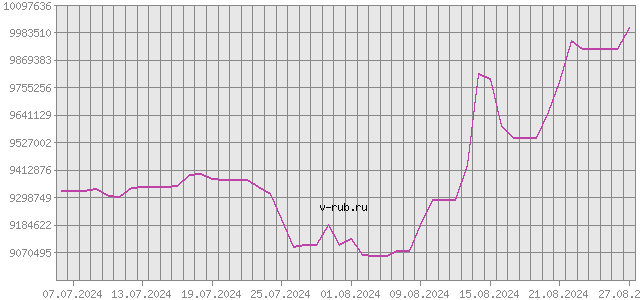 График изменения курса